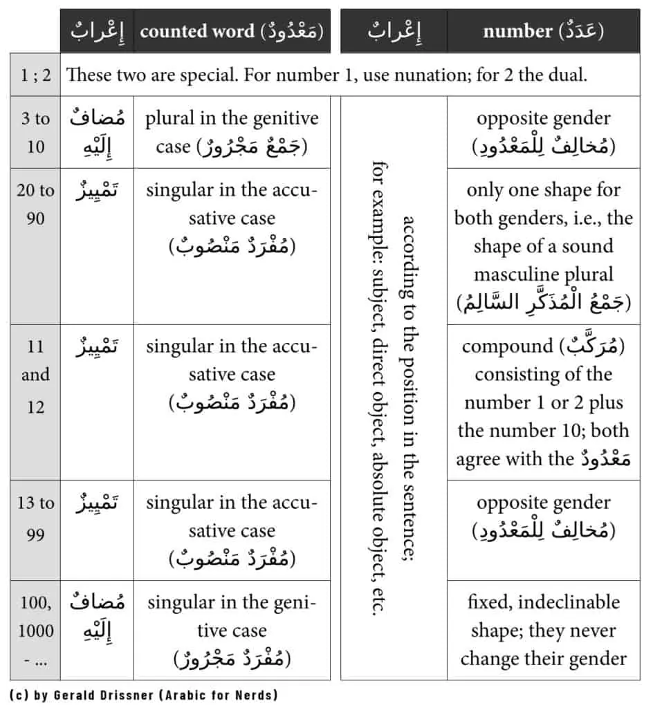 arabic numbers rules